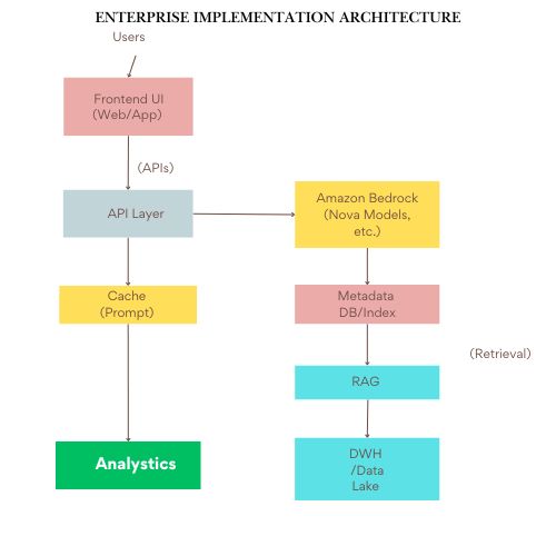 Enterprise Implementation Architecture showing frontend UI, API layer, Amazon Bedrock, caching, metadata database, RAG, analytics, and data lake integration.