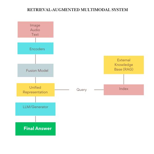 Retrieval-Augmented Multimodal System with encoders, fusion model, external knowledge base, and language model generating comprehensive answers. 